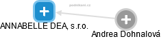 ANNABELLE DEA, s.r.o. - náhled vizuálního zobrazení vztahů obchodního rejstříku