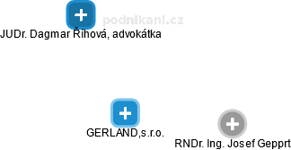 GERLAND,s.r.o. - náhled vizuálního zobrazení vztahů obchodního rejstříku