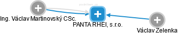 PANTA RHEI, s.r.o. - náhled vizuálního zobrazení vztahů obchodního rejstříku