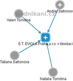S.T. EVIOLA Praha,s.r.o. v likvidaci - náhled vizuálního zobrazení vztahů obchodního rejstříku