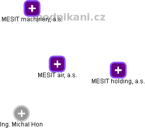 MESIT air, a.s. - náhled vizuálního zobrazení vztahů obchodního rejstříku