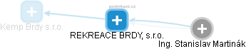 REKREACE BRDY, s.r.o. - náhled vizuálního zobrazení vztahů obchodního rejstříku