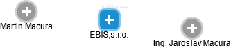 EBIS,s.r.o. - náhled vizuálního zobrazení vztahů obchodního rejstříku