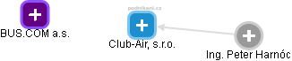 Club-Air, s.r.o. - náhled vizuálního zobrazení vztahů obchodního rejstříku