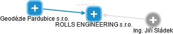 ROLLS ENGINEERING s.r.o. - náhled vizuálního zobrazení vztahů obchodního rejstříku