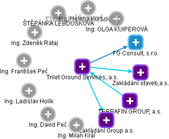 Trilet Ground Services, a.s. - náhled vizuálního zobrazení vztahů obchodního rejstříku