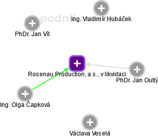 Rosenau Production, a.s., v likvidaci - náhled vizuálního zobrazení vztahů obchodního rejstříku
