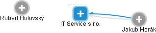 IT Service s.r.o. - náhled vizuálního zobrazení vztahů obchodního rejstříku