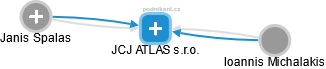 JCJ ATLAS s.r.o. - náhled vizuálního zobrazení vztahů obchodního rejstříku