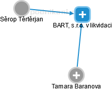 BART, s.r.o. v likvidaci - náhled vizuálního zobrazení vztahů obchodního rejstříku