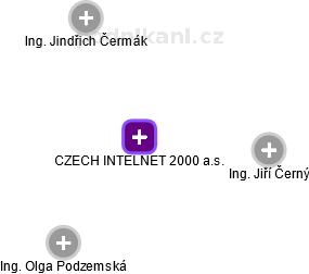 CZECH INTELNET 2000 a.s. - náhled vizuálního zobrazení vztahů obchodního rejstříku