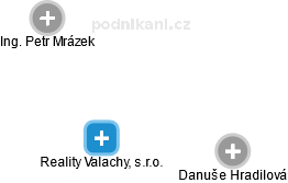 Reality Valachy, s.r.o. - náhled vizuálního zobrazení vztahů obchodního rejstříku