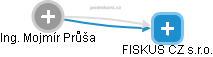 FISKUS CZ s.r.o. - náhled vizuálního zobrazení vztahů obchodního rejstříku