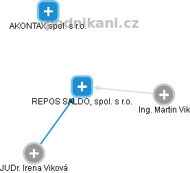REPOS SALDO, spol. s r.o. - náhled vizuálního zobrazení vztahů obchodního rejstříku