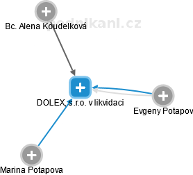 DOLEX, s.r.o. v likvidaci - náhled vizuálního zobrazení vztahů obchodního rejstříku