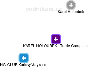 KAREL HOLOUBEK - Trade Group a.s. - náhled vizuálního zobrazení vztahů obchodního rejstříku