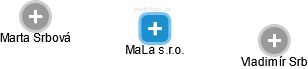 MaLa s.r.o. - náhled vizuálního zobrazení vztahů obchodního rejstříku