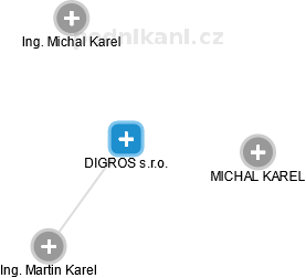 DIGROS s.r.o. - náhled vizuálního zobrazení vztahů obchodního rejstříku