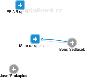 iSure.cz, spol. s r.o. - náhled vizuálního zobrazení vztahů obchodního rejstříku