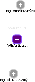 AREASS, a.s. - náhled vizuálního zobrazení vztahů obchodního rejstříku