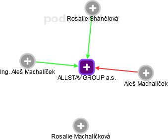 ALLSTAV GROUP a.s. - náhled vizuálního zobrazení vztahů obchodního rejstříku