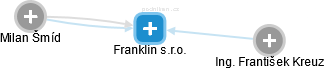 Franklin s.r.o. - náhled vizuálního zobrazení vztahů obchodního rejstříku