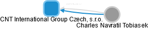 CNT International Group Czech, s.r.o. - náhled vizuálního zobrazení vztahů obchodního rejstříku
