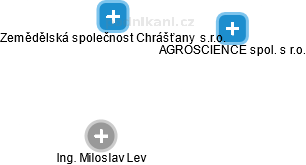 Zemědělská společnost Chrášťany  s.r.o. - náhled vizuálního zobrazení vztahů obchodního rejstříku