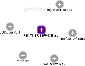 RENTNER SERVICE a.s. - náhled vizuálního zobrazení vztahů obchodního rejstříku