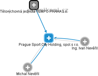 Prague Sport City Holding, spol.s r.o. - náhled vizuálního zobrazení vztahů obchodního rejstříku