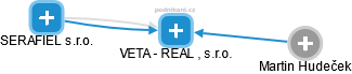 VETA - REAL , s.r.o. - náhled vizuálního zobrazení vztahů obchodního rejstříku