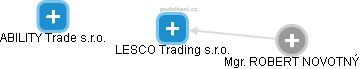 LESCO Trading s.r.o. - náhled vizuálního zobrazení vztahů obchodního rejstříku