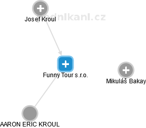 Funny Tour s.r.o. - náhled vizuálního zobrazení vztahů obchodního rejstříku