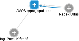 AMOS repro, spol.s r.o. - náhled vizuálního zobrazení vztahů obchodního rejstříku