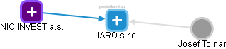 JARO s.r.o. - náhled vizuálního zobrazení vztahů obchodního rejstříku