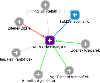 AGRO Přestavlky a.s. - náhled vizuálního zobrazení vztahů obchodního rejstříku