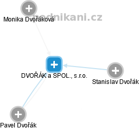 DVOŘÁK a SPOL., s.r.o. - náhled vizuálního zobrazení vztahů obchodního rejstříku