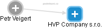 HVP Company s.r.o. - náhled vizuálního zobrazení vztahů obchodního rejstříku