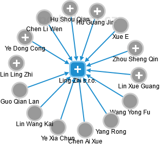 Ling Zhi s.r.o. - náhled vizuálního zobrazení vztahů obchodního rejstříku