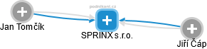 SPRINX s.r.o. - náhled vizuálního zobrazení vztahů obchodního rejstříku