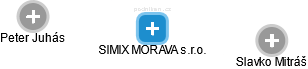 SIMIX MORAVA s.r.o. - náhled vizuálního zobrazení vztahů obchodního rejstříku