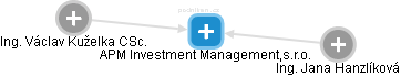 APM Investment Management,s.r.o. - náhled vizuálního zobrazení vztahů obchodního rejstříku