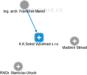 K.K.Sokol Vyšehrad s.r.o. - náhled vizuálního zobrazení vztahů obchodního rejstříku