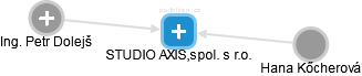 STUDIO AXIS,spol. s r.o. - náhled vizuálního zobrazení vztahů obchodního rejstříku