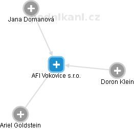 AFI Vokovice s.r.o. - náhled vizuálního zobrazení vztahů obchodního rejstříku