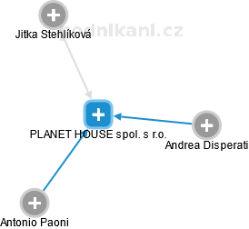 PLANET HOUSE spol. s r.o. - náhled vizuálního zobrazení vztahů obchodního rejstříku