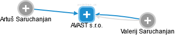 AVAST s.r.o. - náhled vizuálního zobrazení vztahů obchodního rejstříku