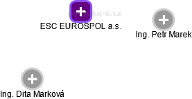 ESC EUROSPOL a.s. - náhled vizuálního zobrazení vztahů obchodního rejstříku