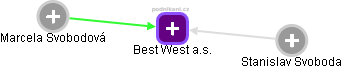 Best West a.s. - náhled vizuálního zobrazení vztahů obchodního rejstříku