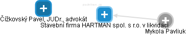 Stavební firma HARTMAN spol. s r.o. v likvidaci - náhled vizuálního zobrazení vztahů obchodního rejstříku